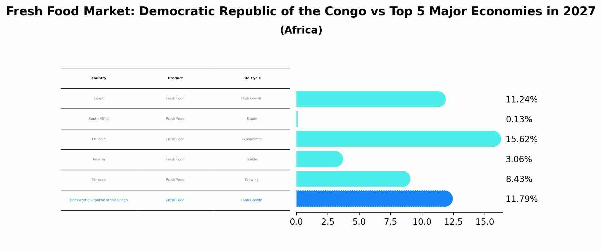 Fresh Food Market: Democratic Republic of the Congo vs Top 5 Major Economies in 2027 (Africa)