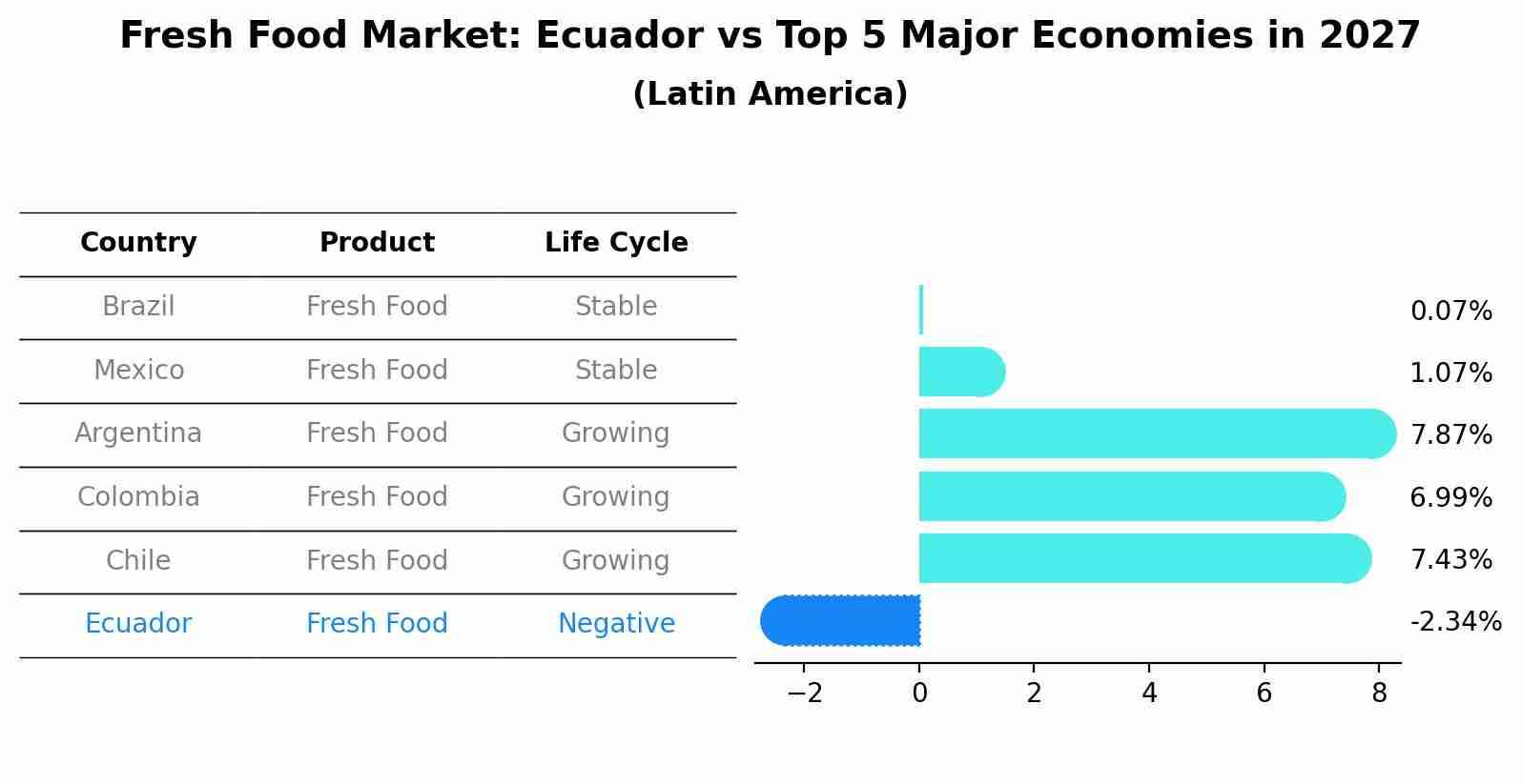 Fresh Food Market: Ecuador vs Top 5 Major Economies in 2027 (Latin America)
