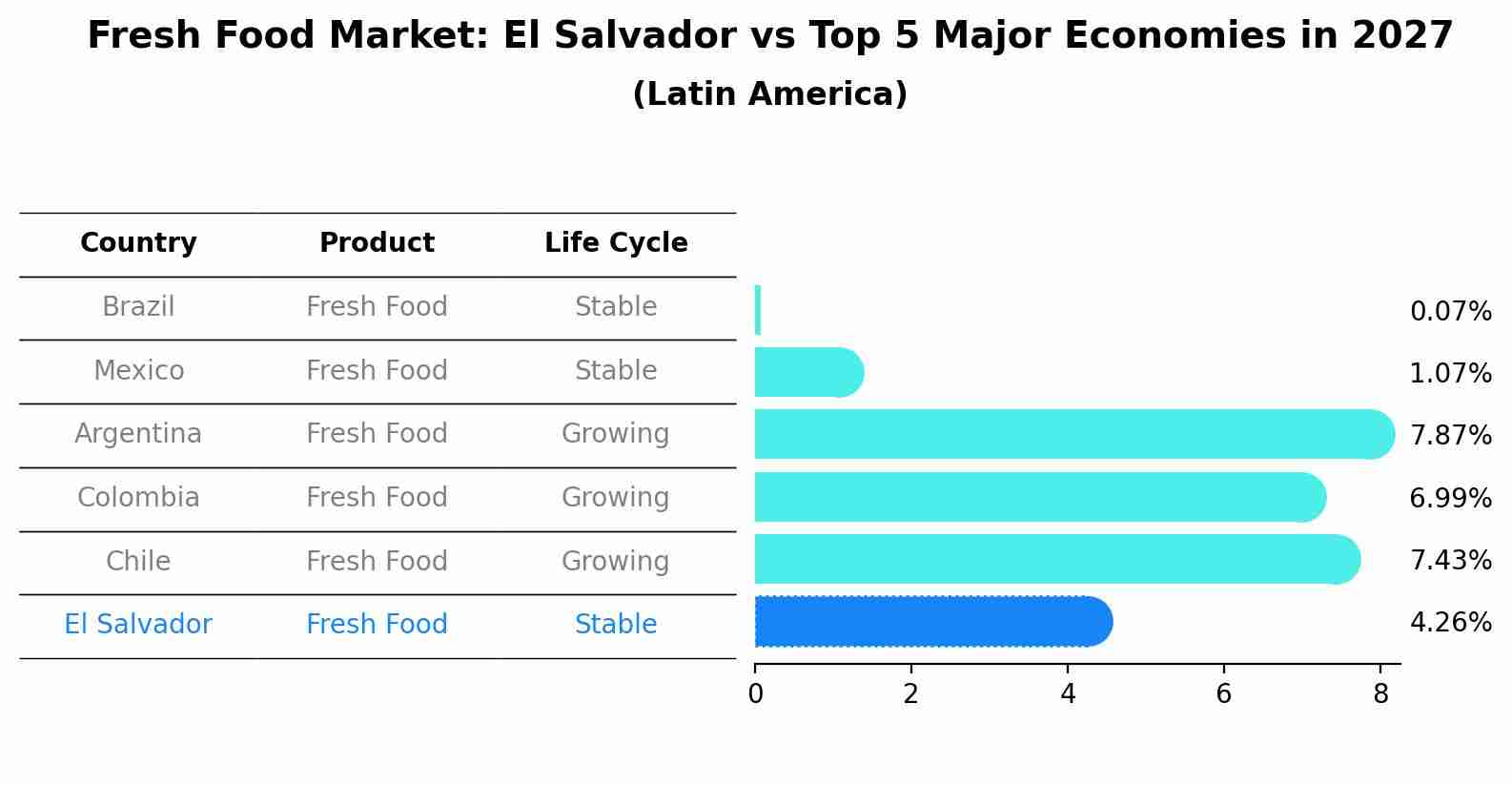 Fresh Food Market: El Salvador vs Top 5 Major Economies in 2027 (Latin America)