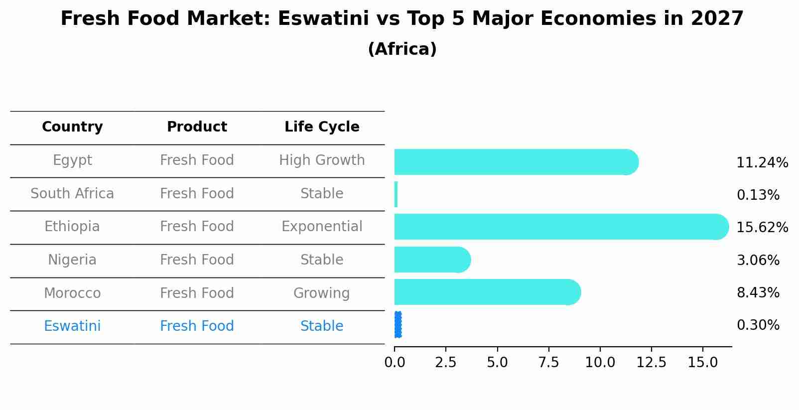 Fresh Food Market: Eswatini vs Top 5 Major Economies in 2027 (Africa)
