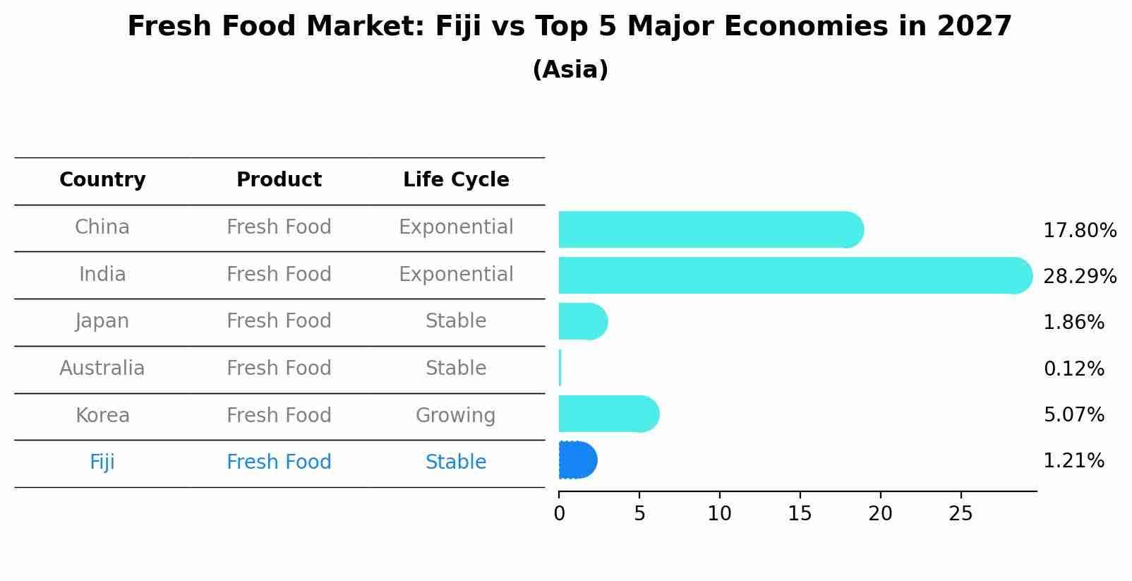 Fresh Food Market: Fiji vs Top 5 Major Economies in 2027 (Asia)