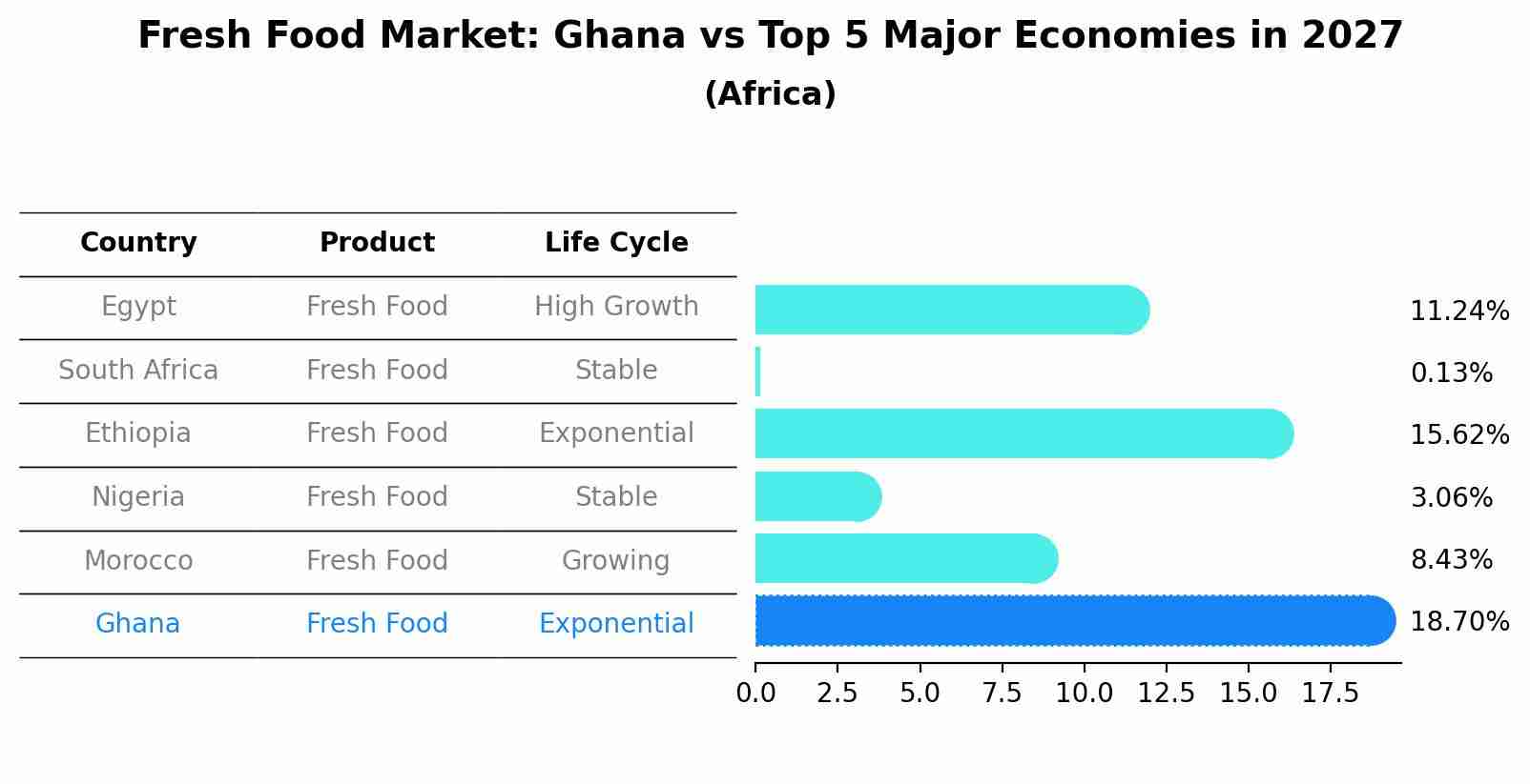 Fresh Food Market: Ghana vs Top 5 Major Economies in 2027 (Africa)