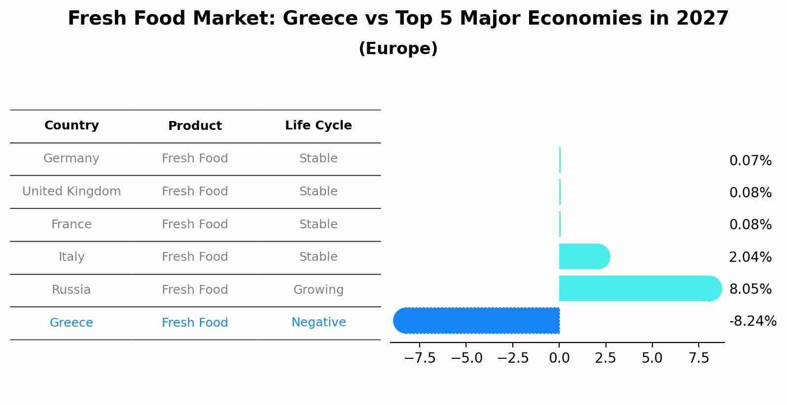 Fresh Food Market: Greece vs Top 5 Major Economies in 2027 (Europe)