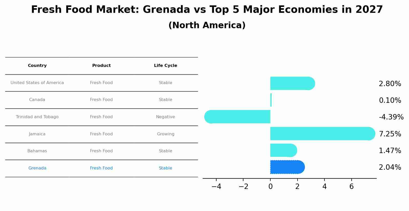 Fresh Food Market: Grenada vs Top 5 Major Economies in 2027 (North America)