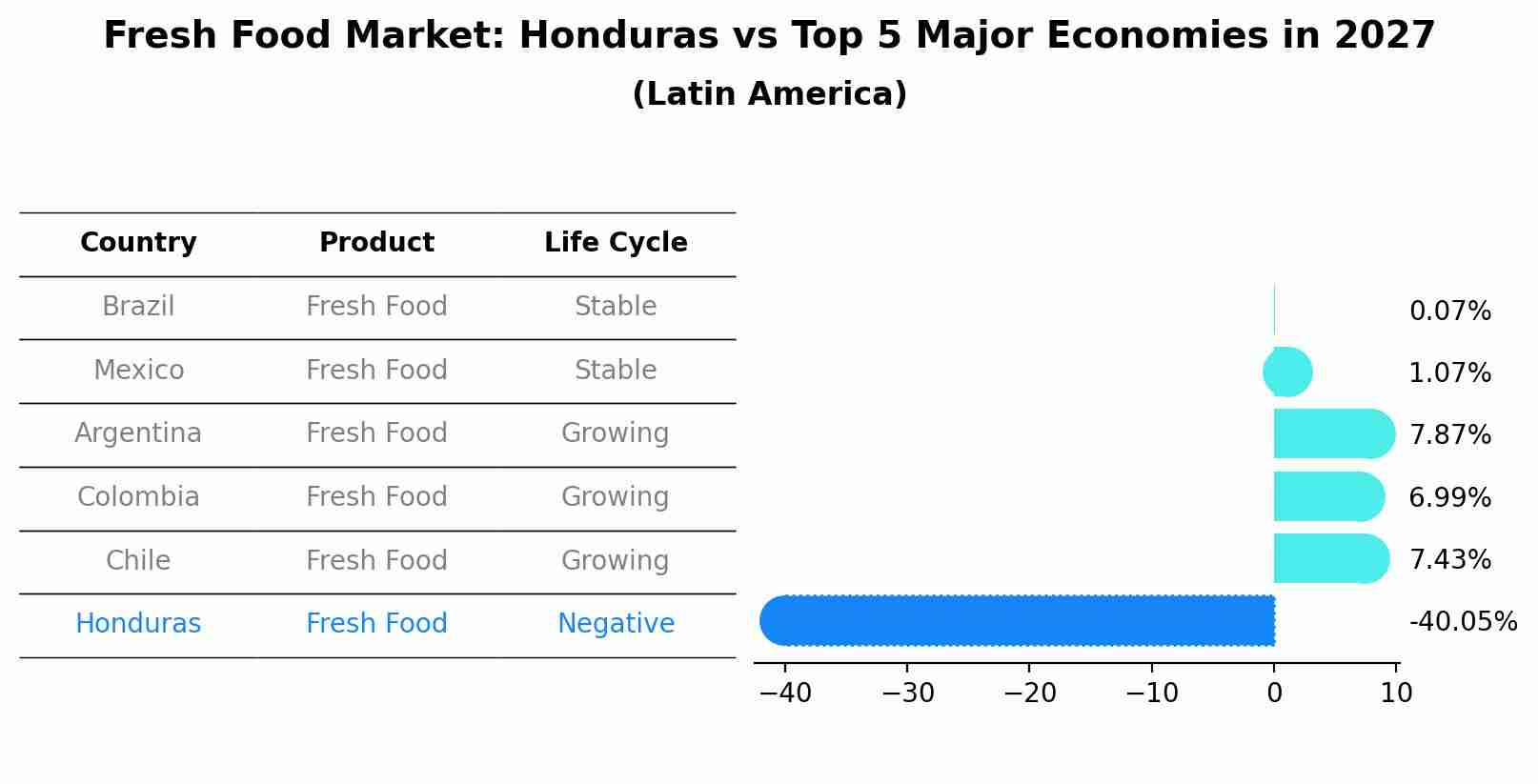 Fresh Food Market: Honduras vs Top 5 Major Economies in 2027 (Latin America)