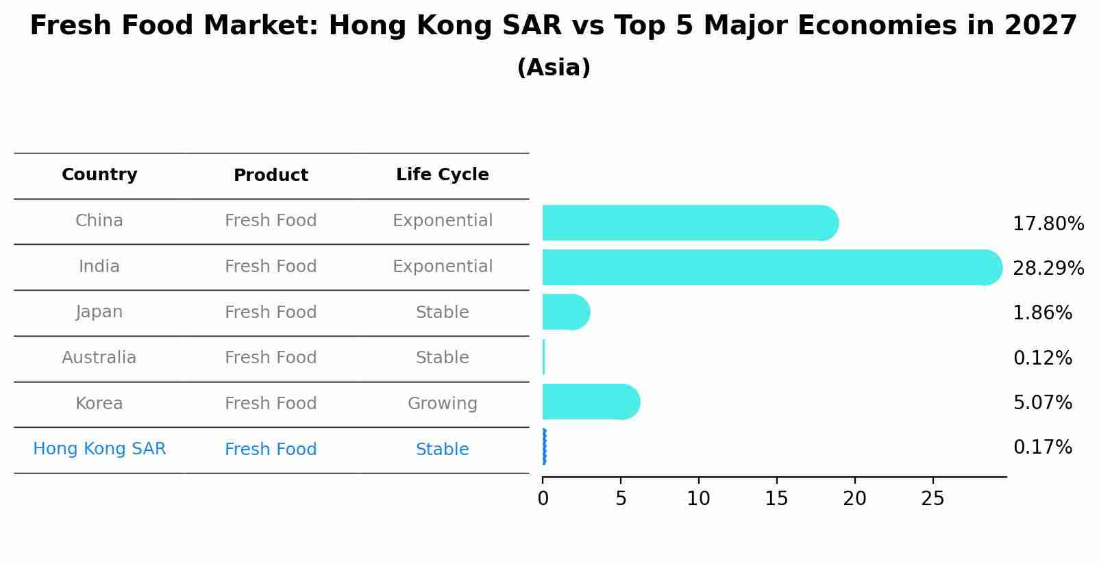 Fresh Food Market: Hong Kong SAR vs Top 5 Major Economies in 2027 (Asia)