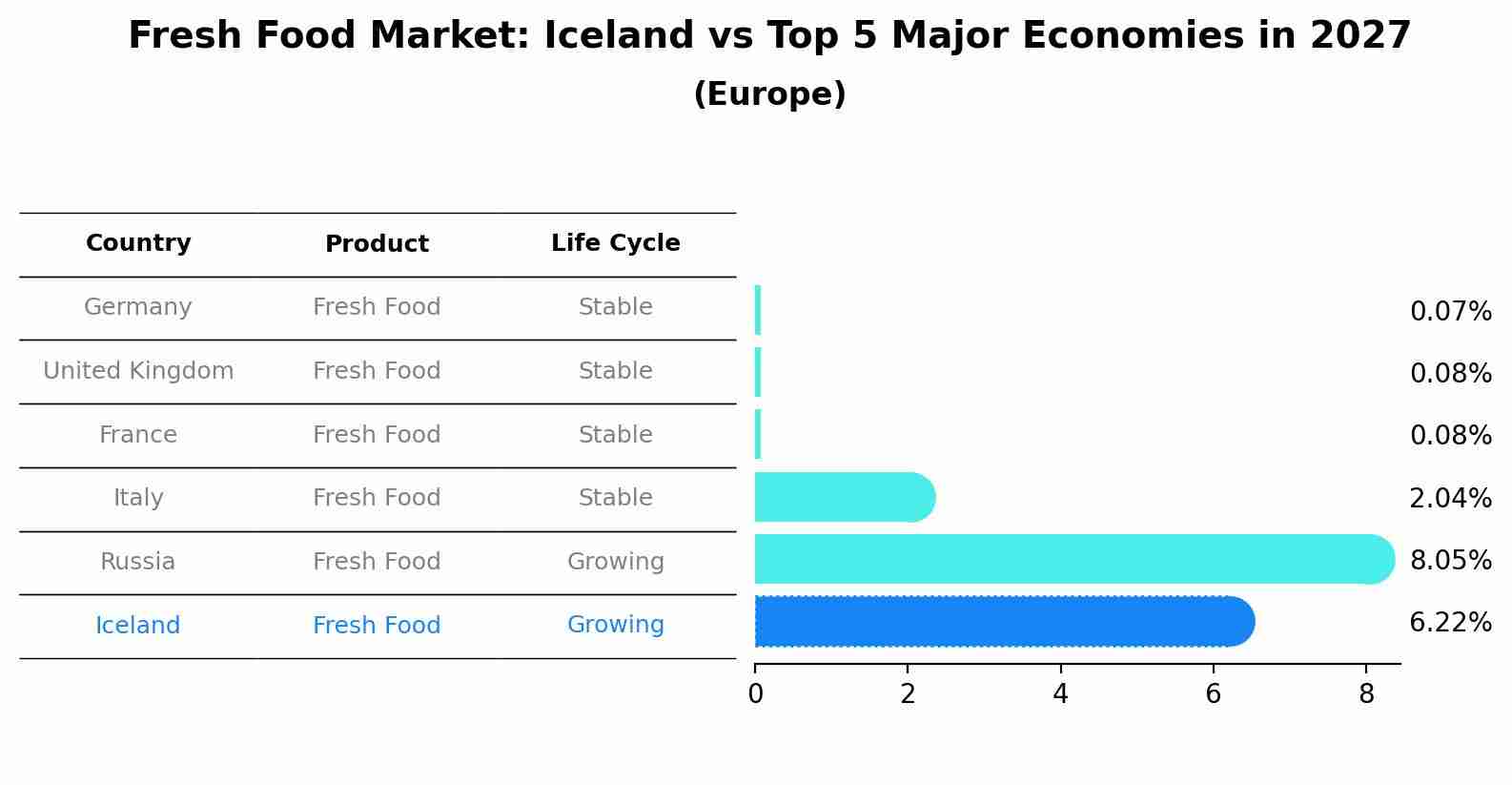 Fresh Food Market: Iceland vs Top 5 Major Economies in 2027 (Europe)