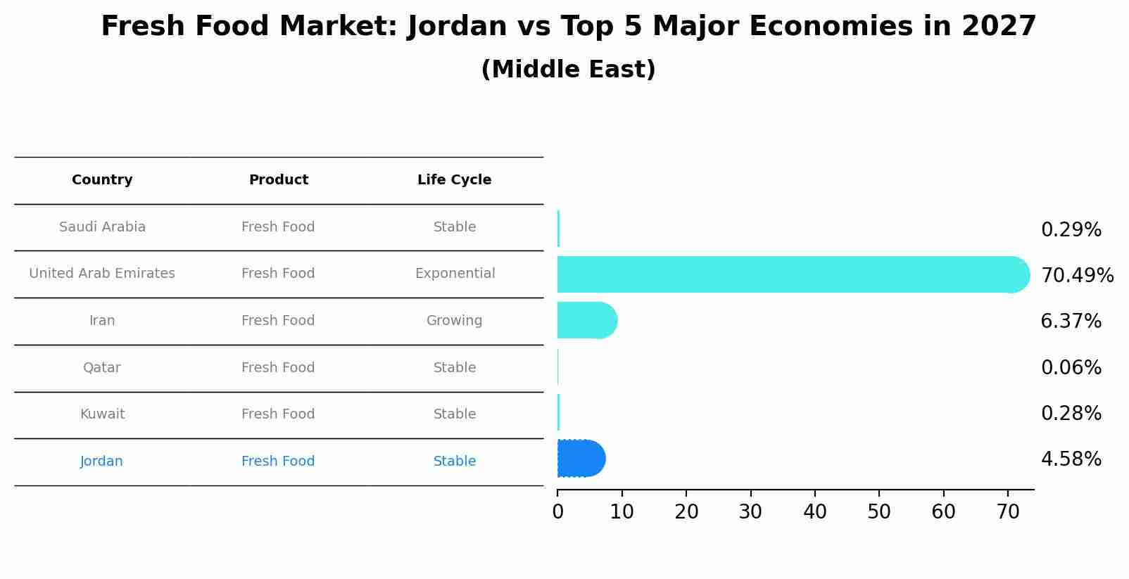 Fresh Food Market: Jordan vs Top 5 Major Economies in 2027 (Middle East)