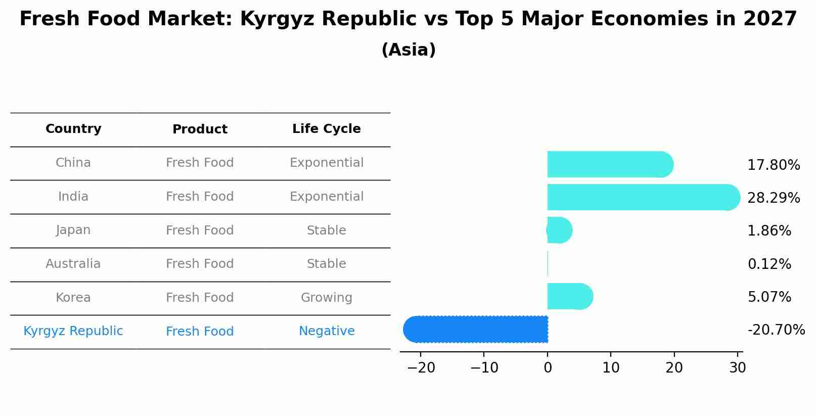 Fresh Food Market: Kyrgyz Republic vs Top 5 Major Economies in 2027 (Asia)