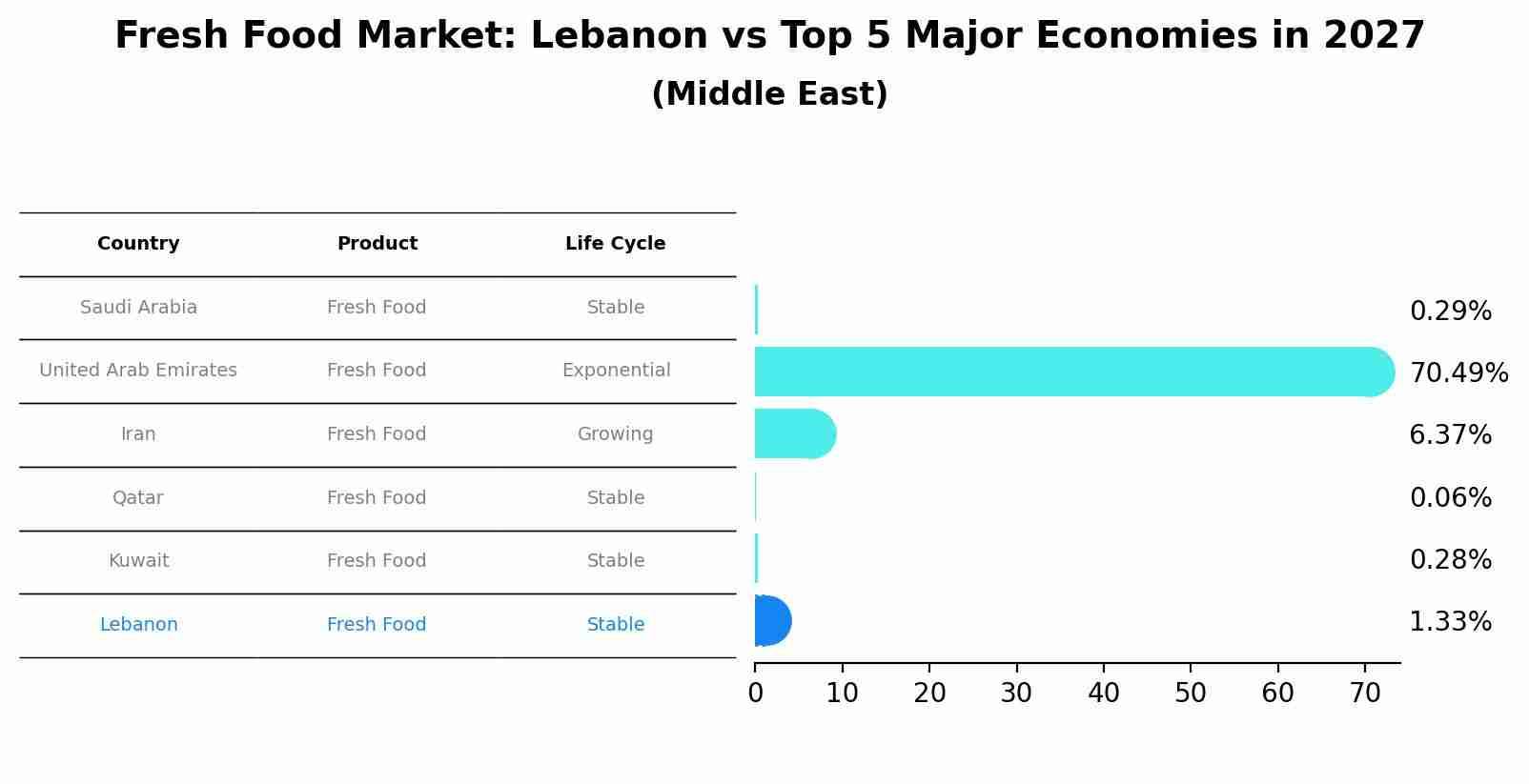 Fresh Food Market: Lebanon vs Top 5 Major Economies in 2027 (Middle East)