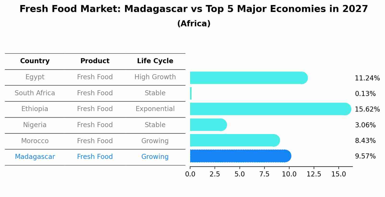 Fresh Food Market: Madagascar vs Top 5 Major Economies in 2027 (Africa)