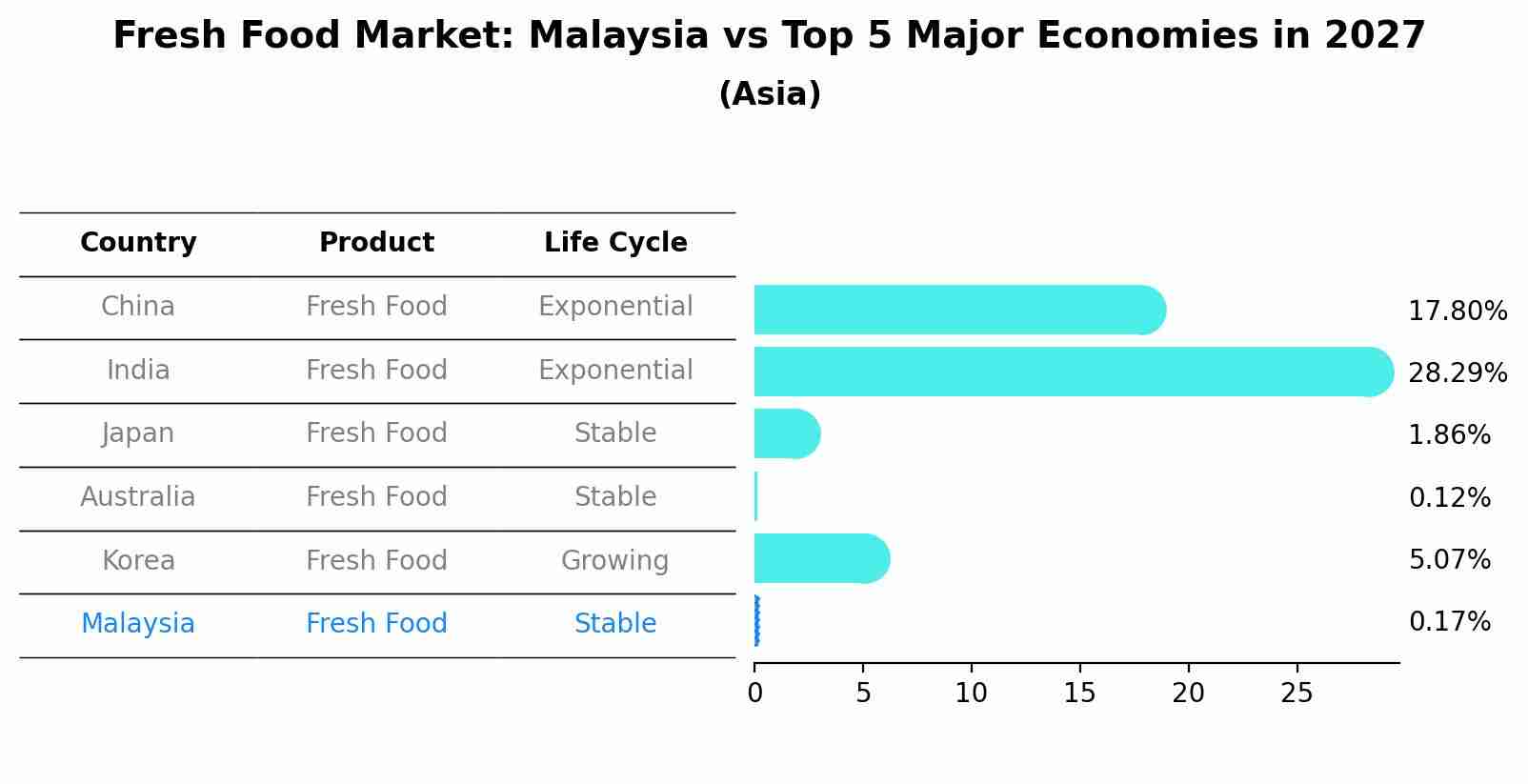 Fresh Food Market: Malaysia vs Top 5 Major Economies in 2027 (Asia)