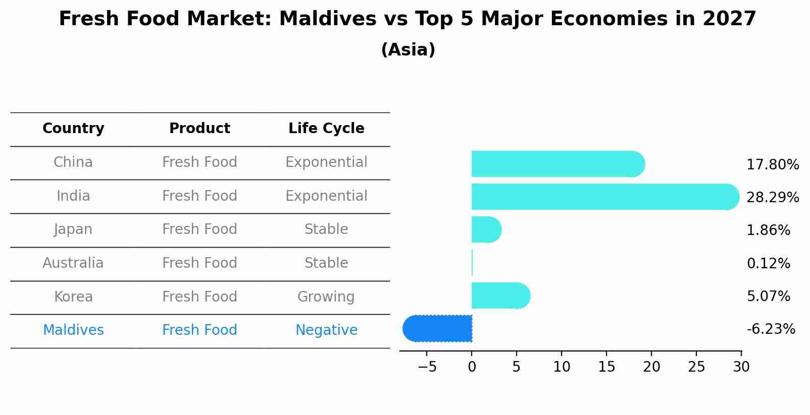 Fresh Food Market: Maldives vs Top 5 Major Economies in 2027 (Asia)