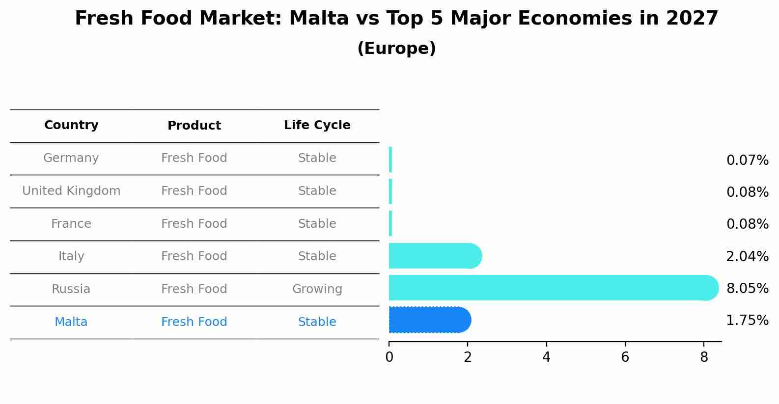 Fresh Food Market: Malta vs Top 5 Major Economies in 2027 (Europe)