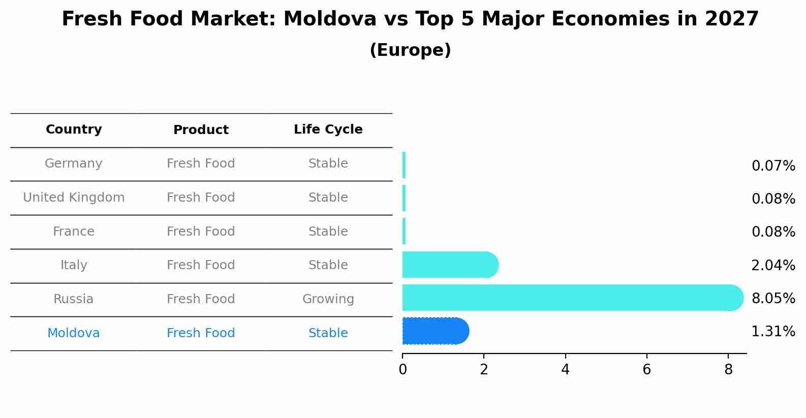 Fresh Food Market: Moldova vs Top 5 Major Economies in 2027 (Europe)