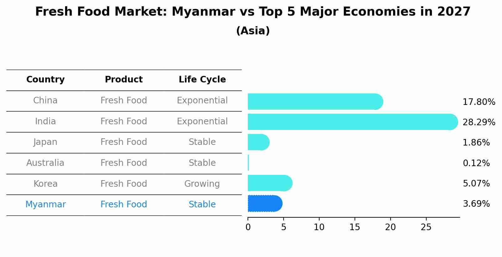 Fresh Food Market: Myanmar vs Top 5 Major Economies in 2027 (Asia)