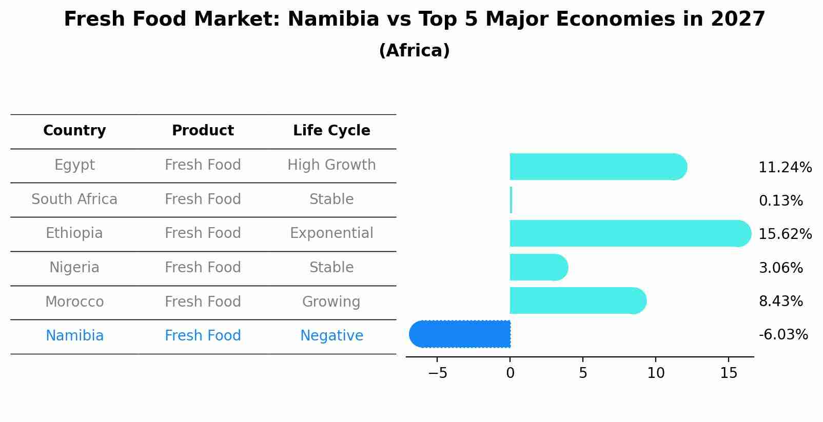 Fresh Food Market: Namibia vs Top 5 Major Economies in 2027 (Africa)