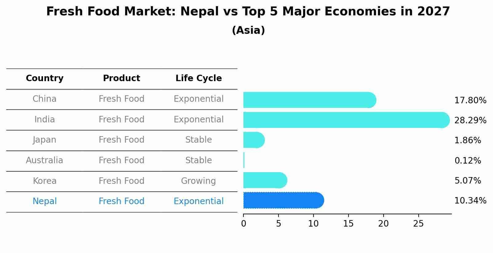 Fresh Food Market: Nepal vs Top 5 Major Economies in 2027 (Asia)
