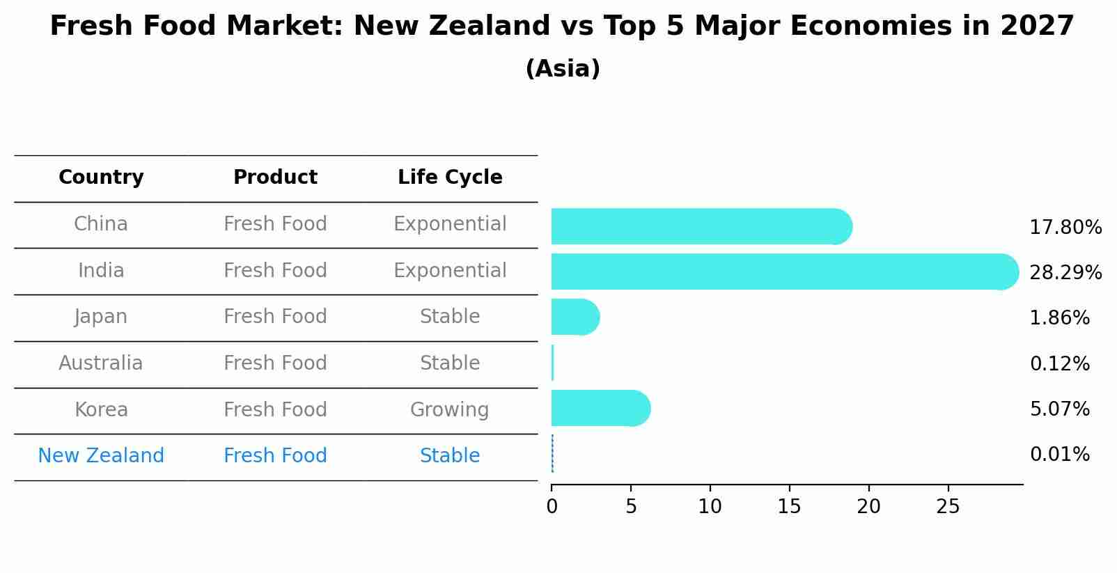 Fresh Food Market: New Zealand vs Top 5 Major Economies in 2027 (Asia)