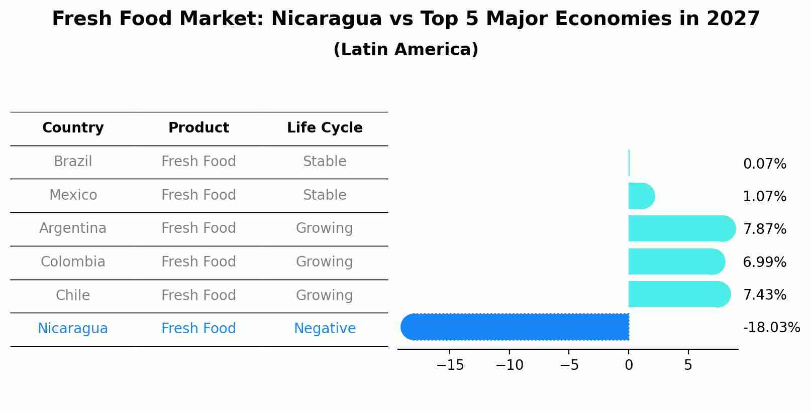 Fresh Food Market: Nicaragua vs Top 5 Major Economies in 2027 (Latin America)