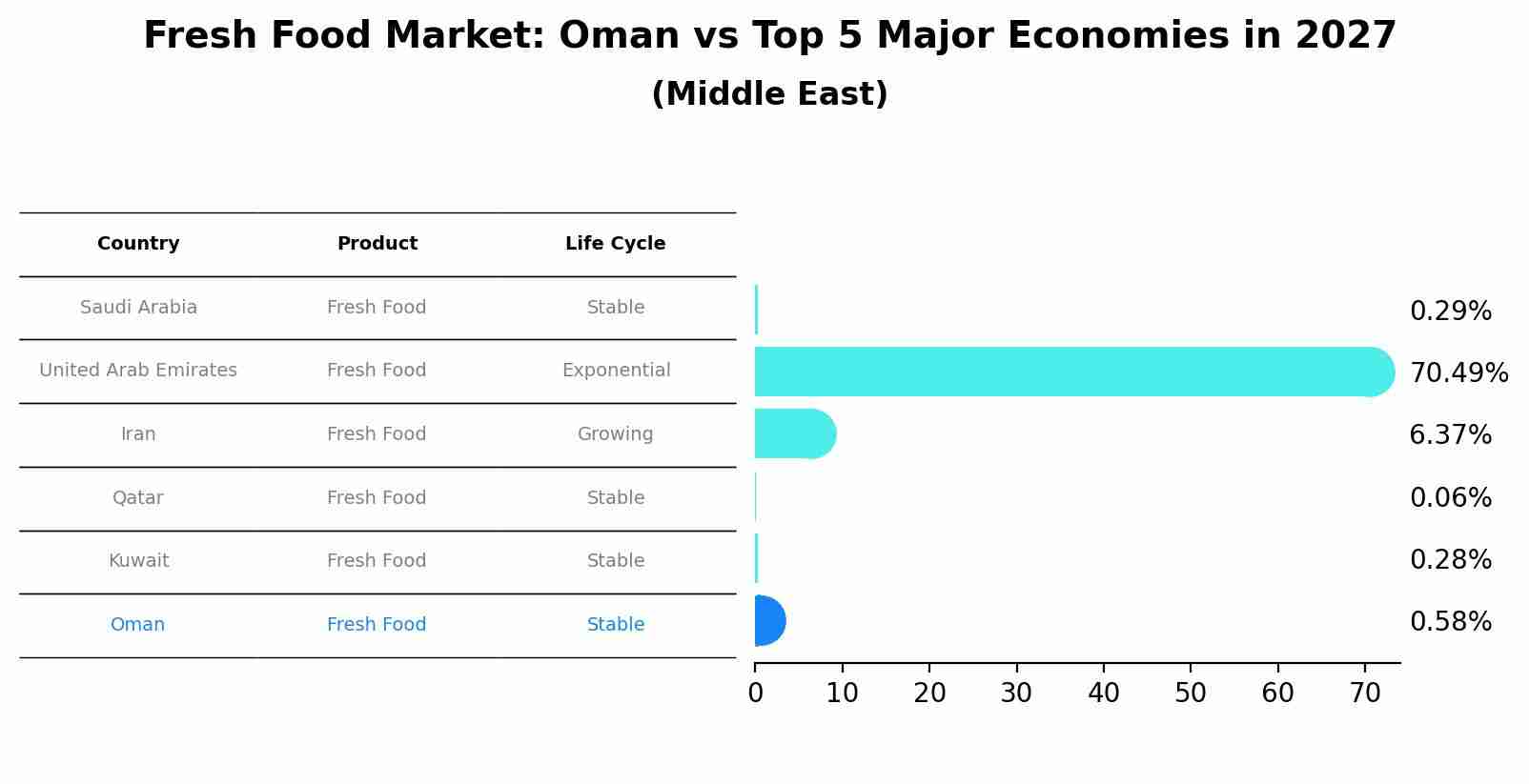 Fresh Food Market: Oman vs Top 5 Major Economies in 2027 (Middle East)