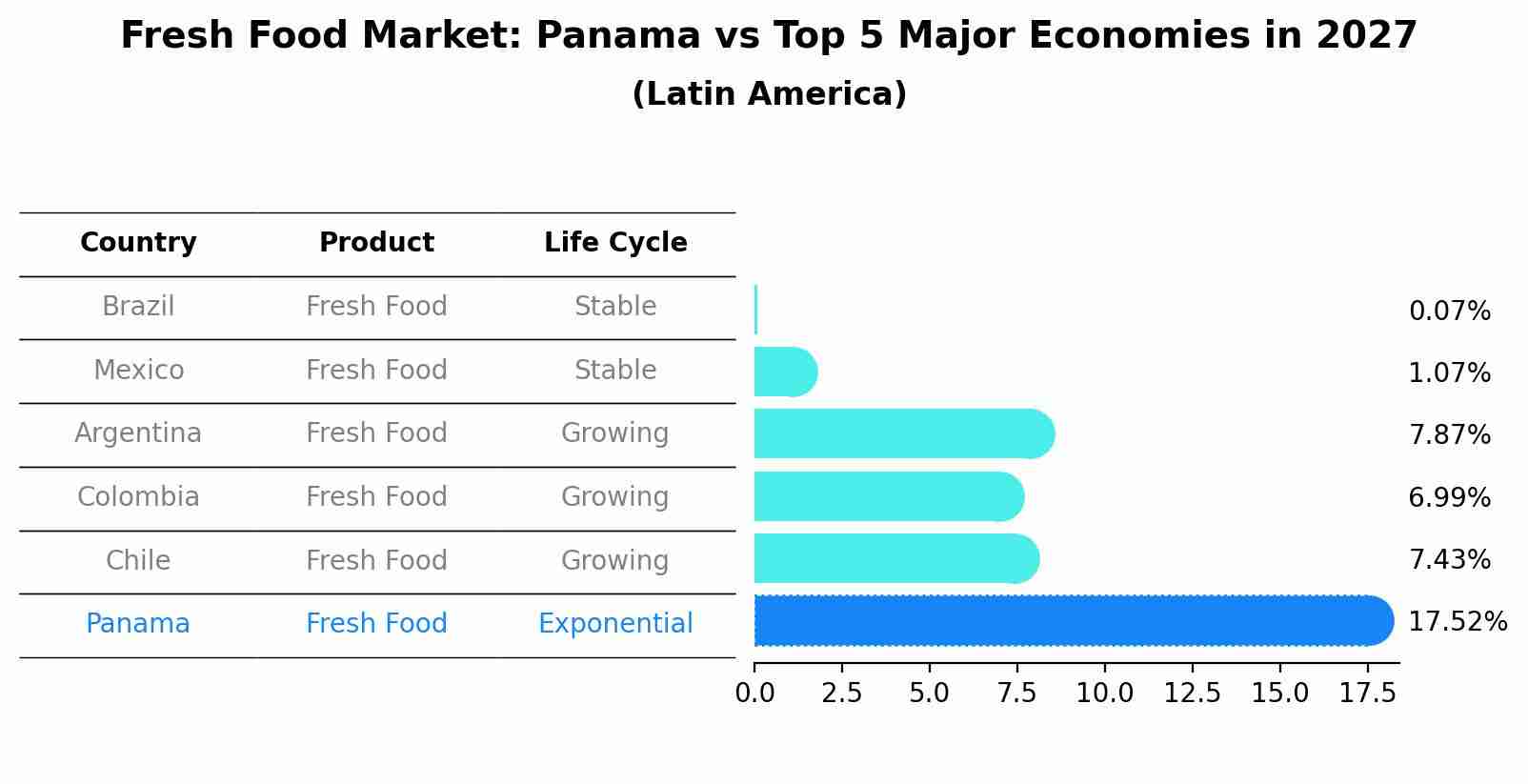 Fresh Food Market: Panama vs Top 5 Major Economies in 2027 (Latin America)