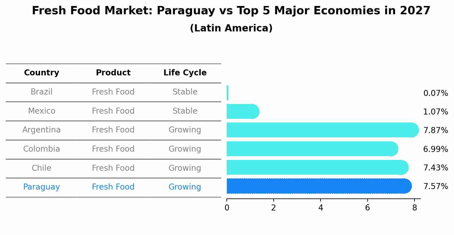 Fresh Food Market: Paraguay vs Top 5 Major Economies in 2027 (Latin America)