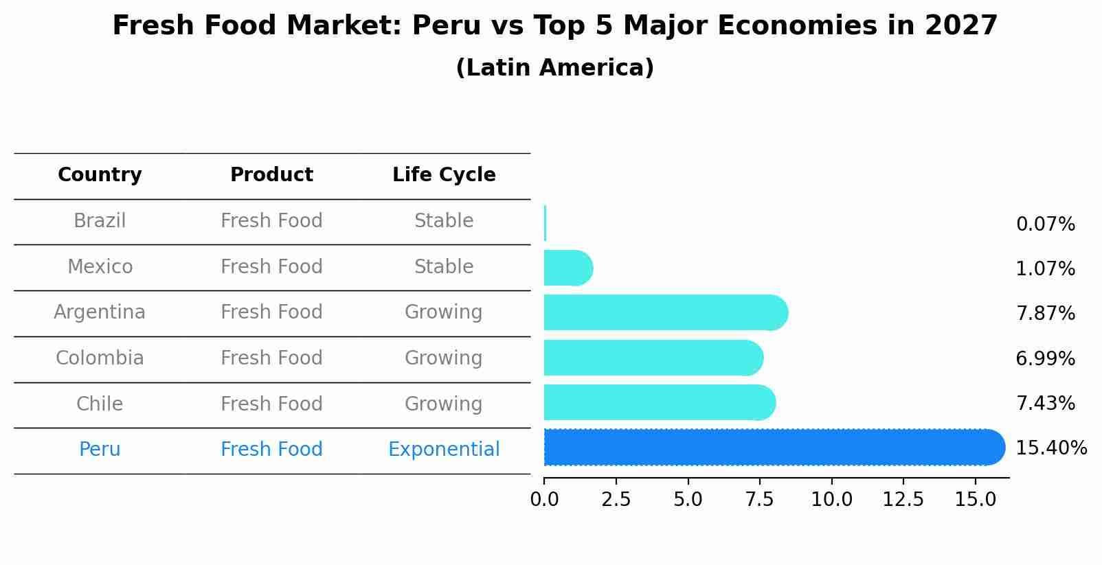 Fresh Food Market: Peru vs Top 5 Major Economies in 2027 (Latin America)