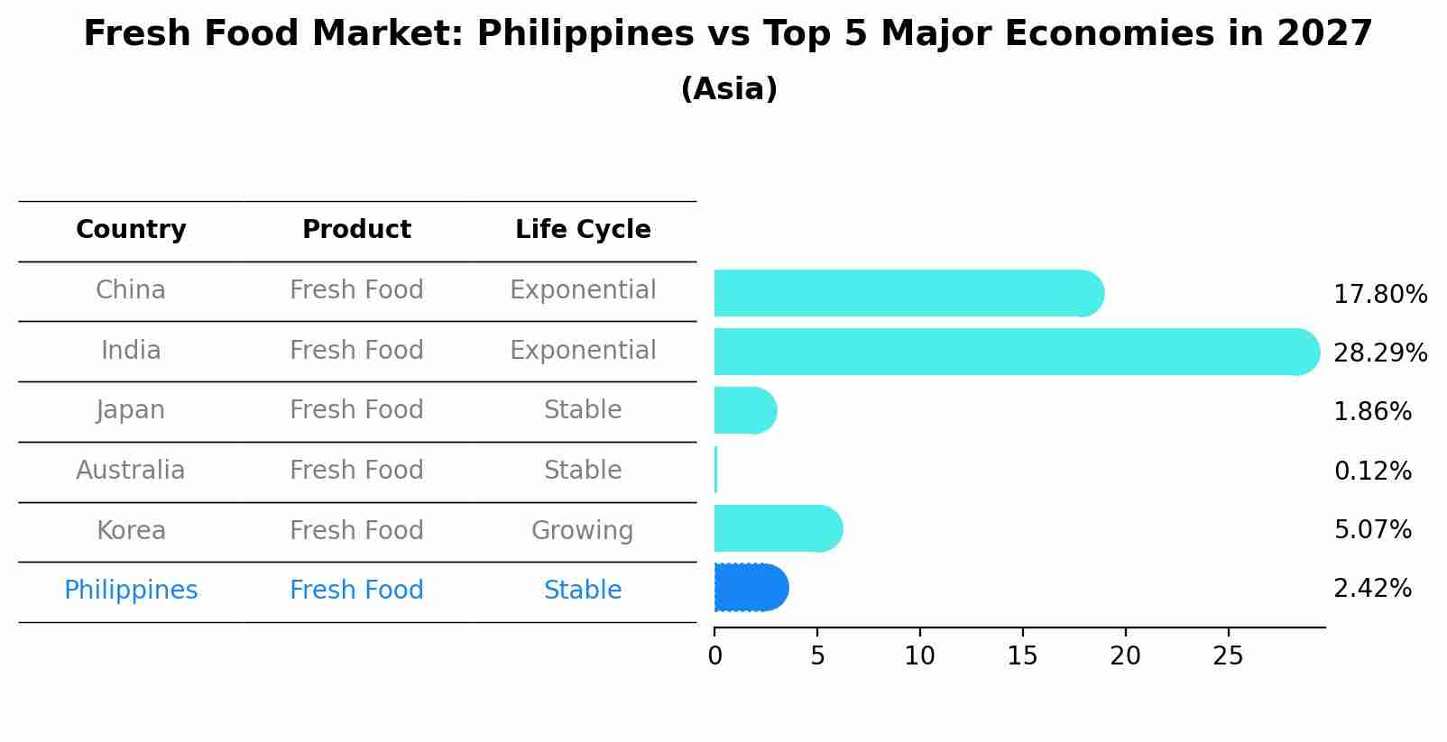 Fresh Food Market: Philippines vs Top 5 Major Economies in 2027 (Asia)