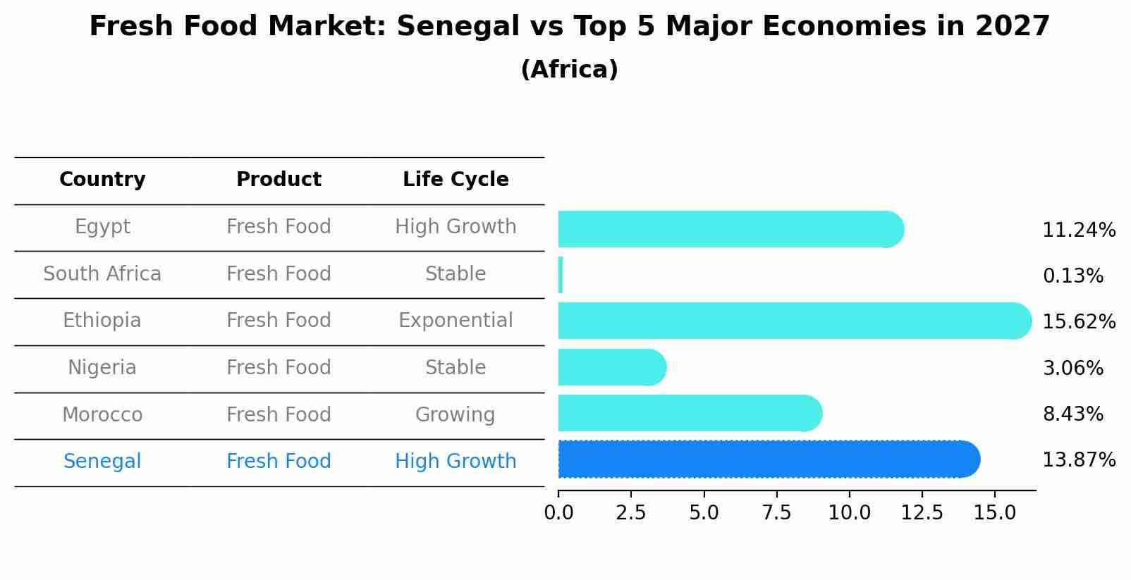 Fresh Food Market: Senegal vs Top 5 Major Economies in 2027 (Africa)
