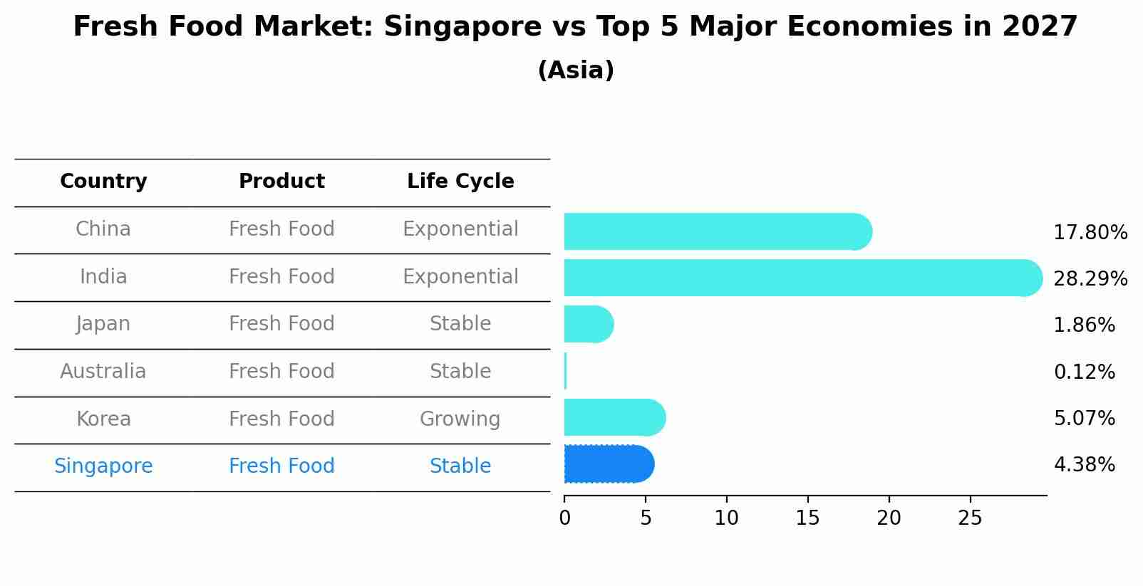 Fresh Food Market: Singapore vs Top 5 Major Economies in 2027 (Asia)