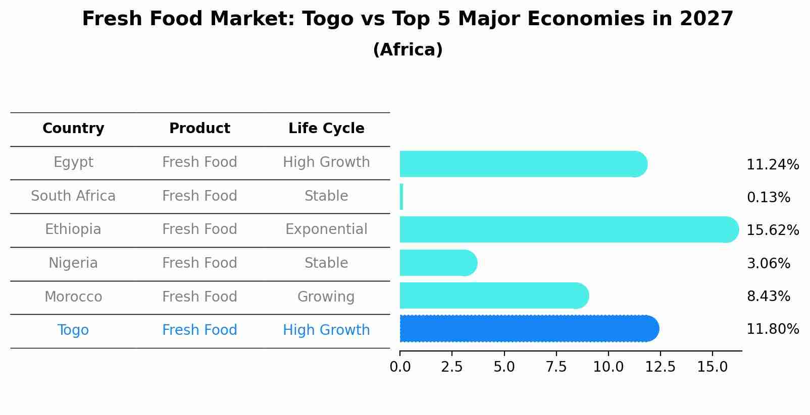 Fresh Food Market: Togo vs Top 5 Major Economies in 2027 (Africa)