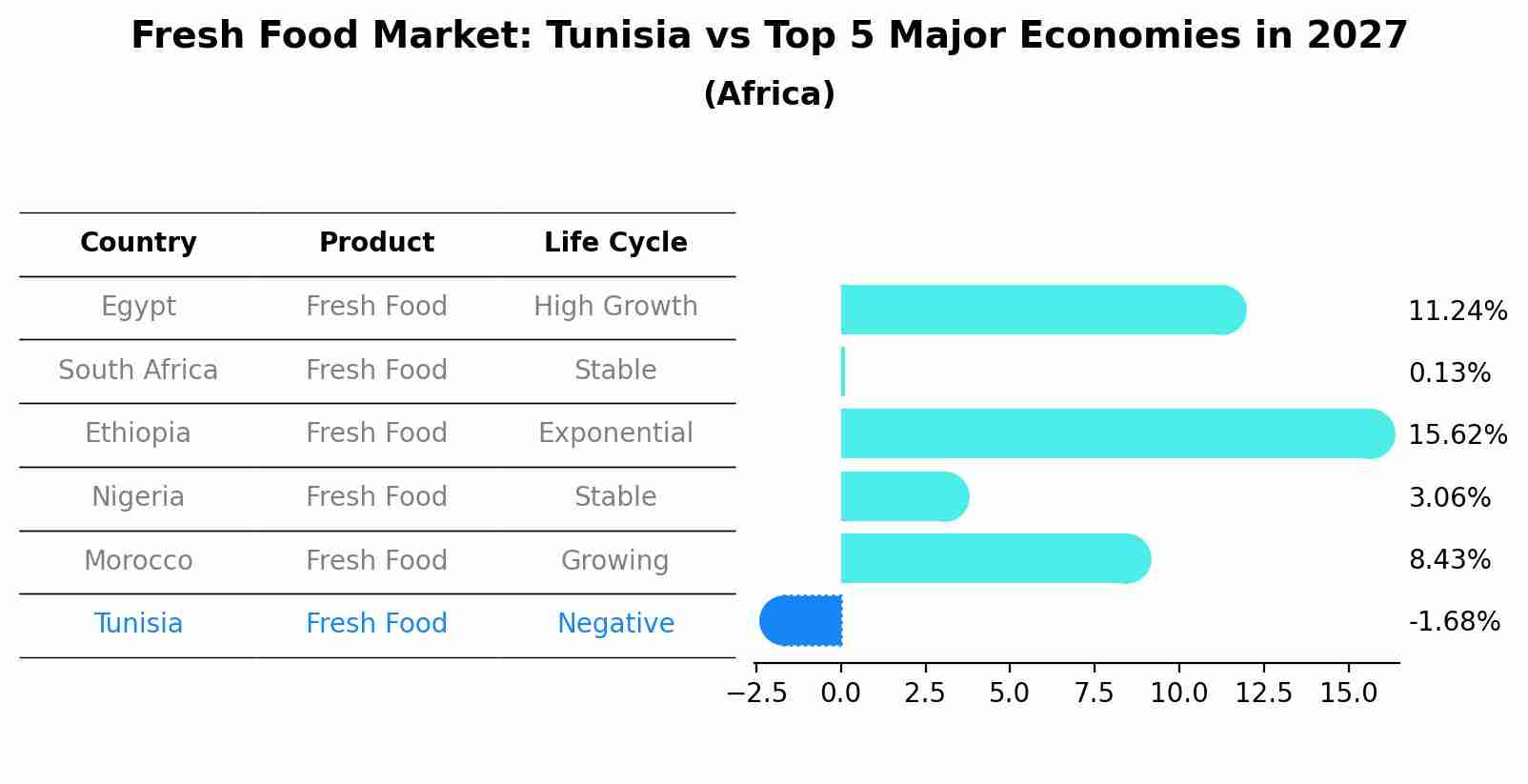 Fresh Food Market: Tunisia vs Top 5 Major Economies in 2027 (Africa)