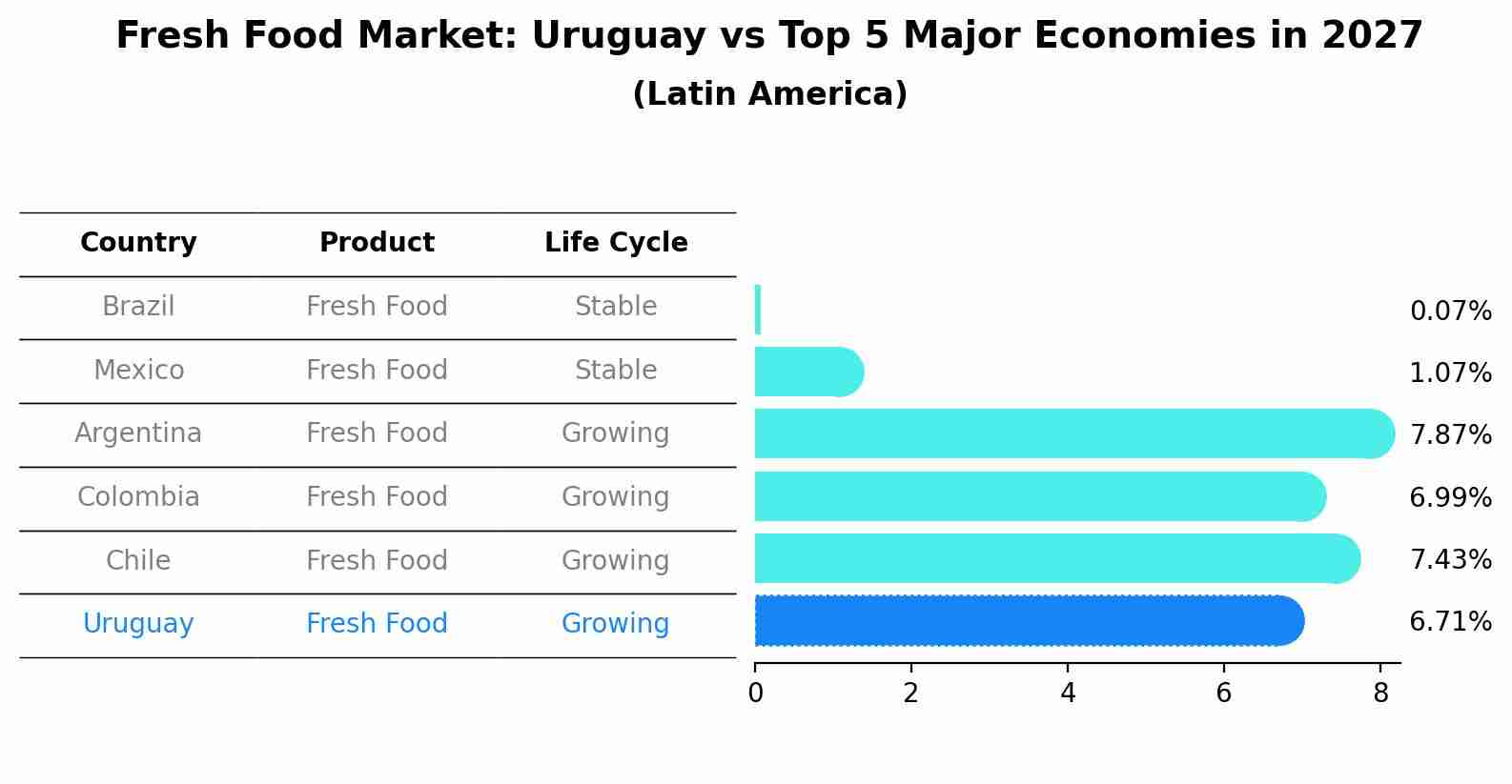 Fresh Food Market: Uruguay vs Top 5 Major Economies in 2027 (Latin America)
