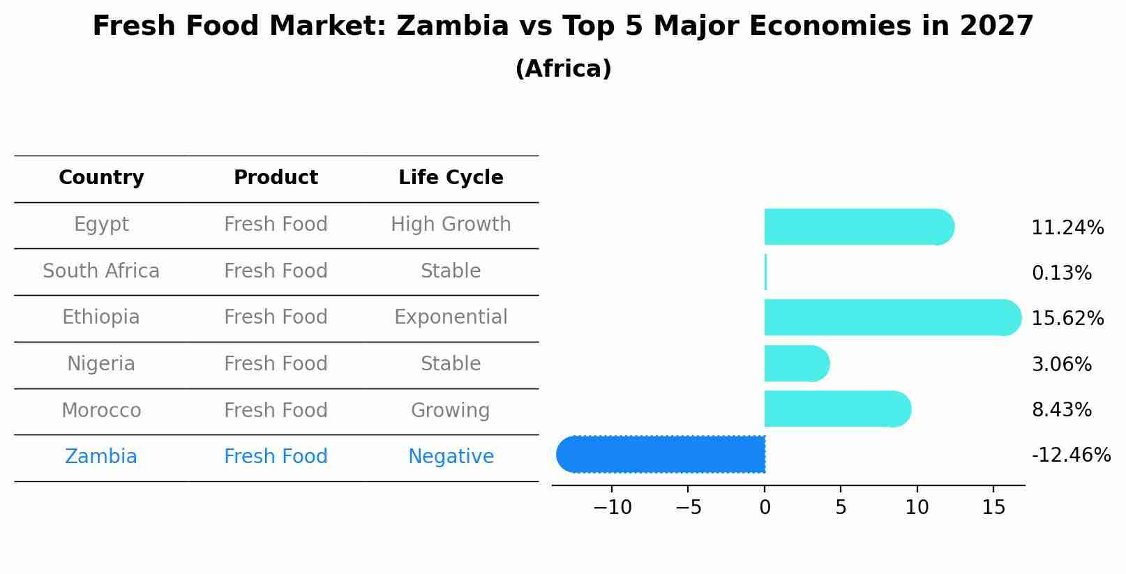 Fresh Food Market: Zambia vs Top 5 Major Economies in 2027 (Africa)
