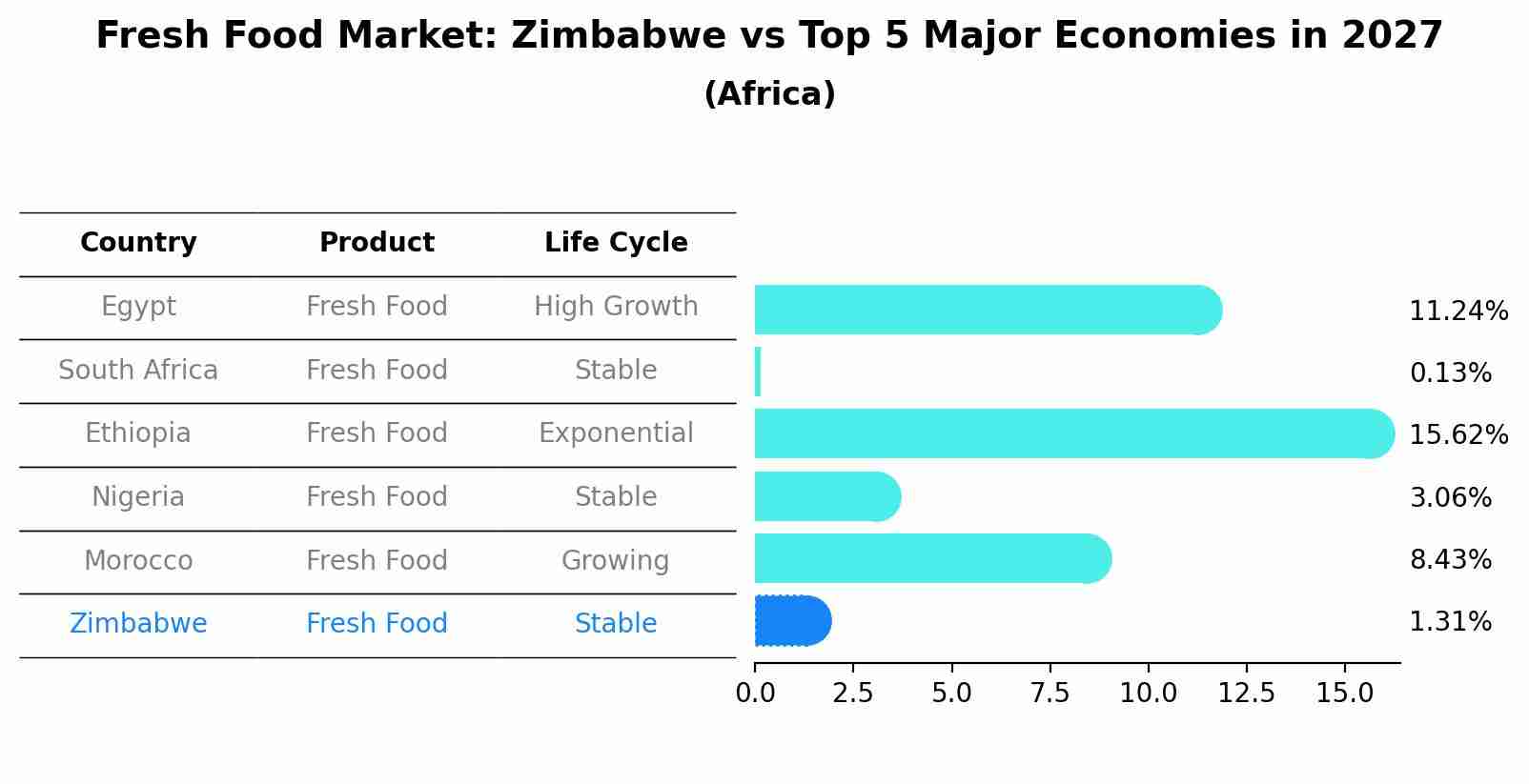 Fresh Food Market: Zimbabwe vs Top 5 Major Economies in 2027 (Africa)
