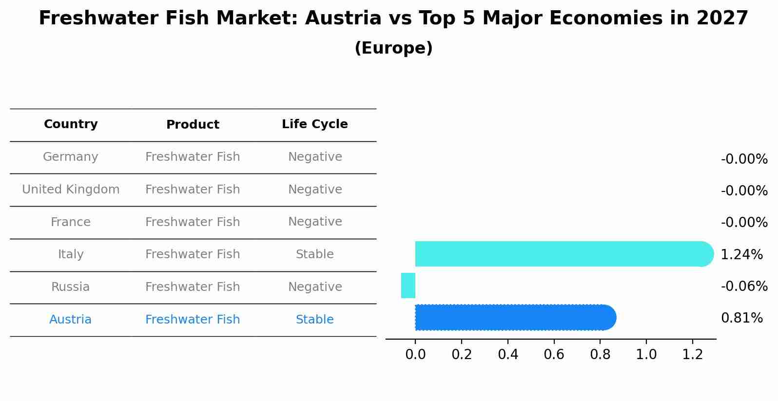 Freshwater Fish Market: Austria vs Top 5 Major Economies in 2027 (Europe)