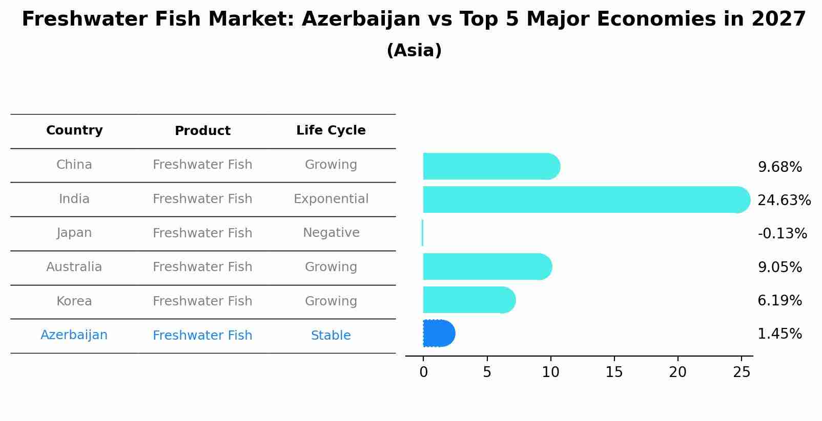 Freshwater Fish Market: Azerbaijan vs Top 5 Major Economies in 2027 (Asia)