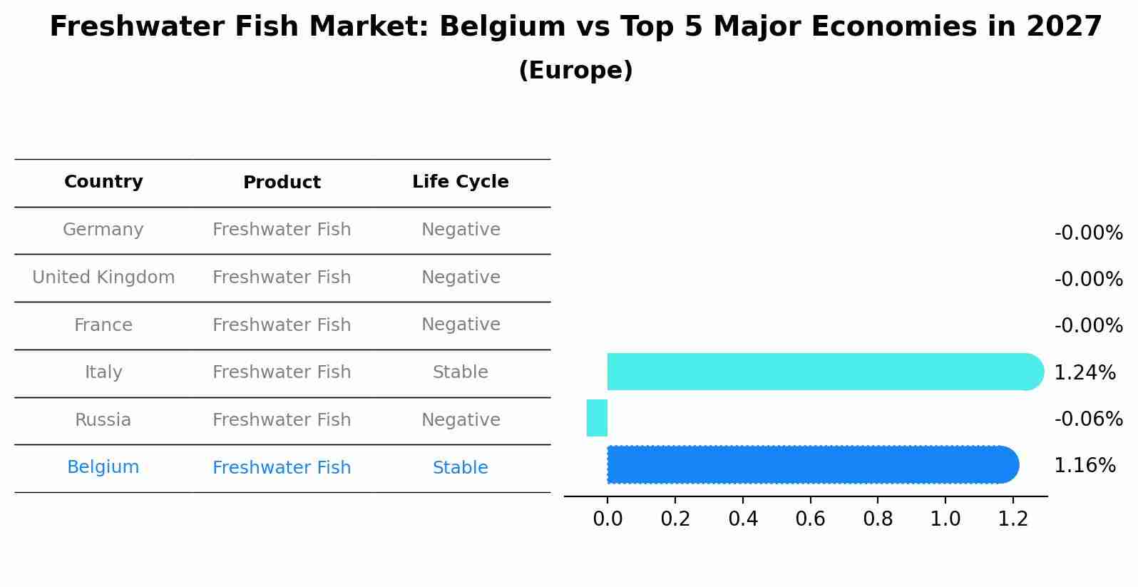Freshwater Fish Market: Belgium vs Top 5 Major Economies in 2027 (Europe)