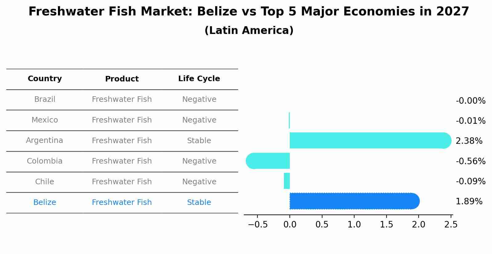 Freshwater Fish Market: Belize vs Top 5 Major Economies in 2027 (Latin America)