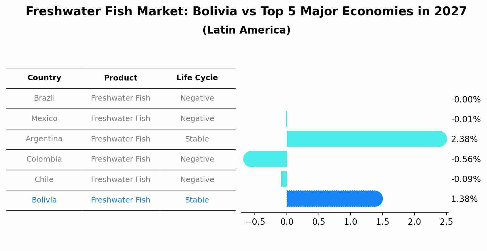 Freshwater Fish Market: Bolivia vs Top 5 Major Economies in 2027 (Latin America)