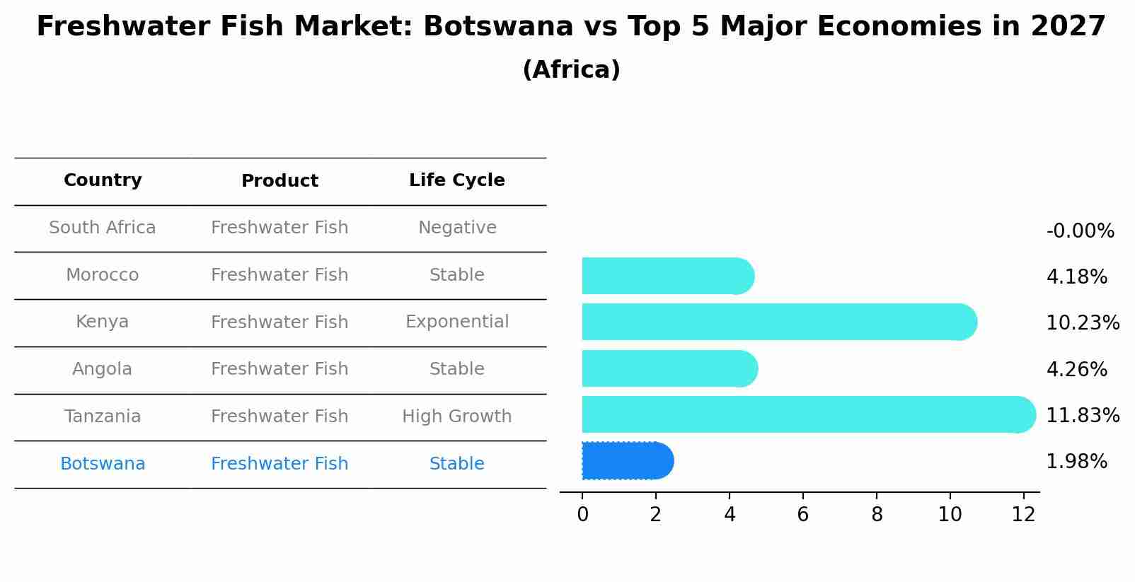 Freshwater Fish Market: Botswana vs Top 5 Major Economies in 2027 (Africa)