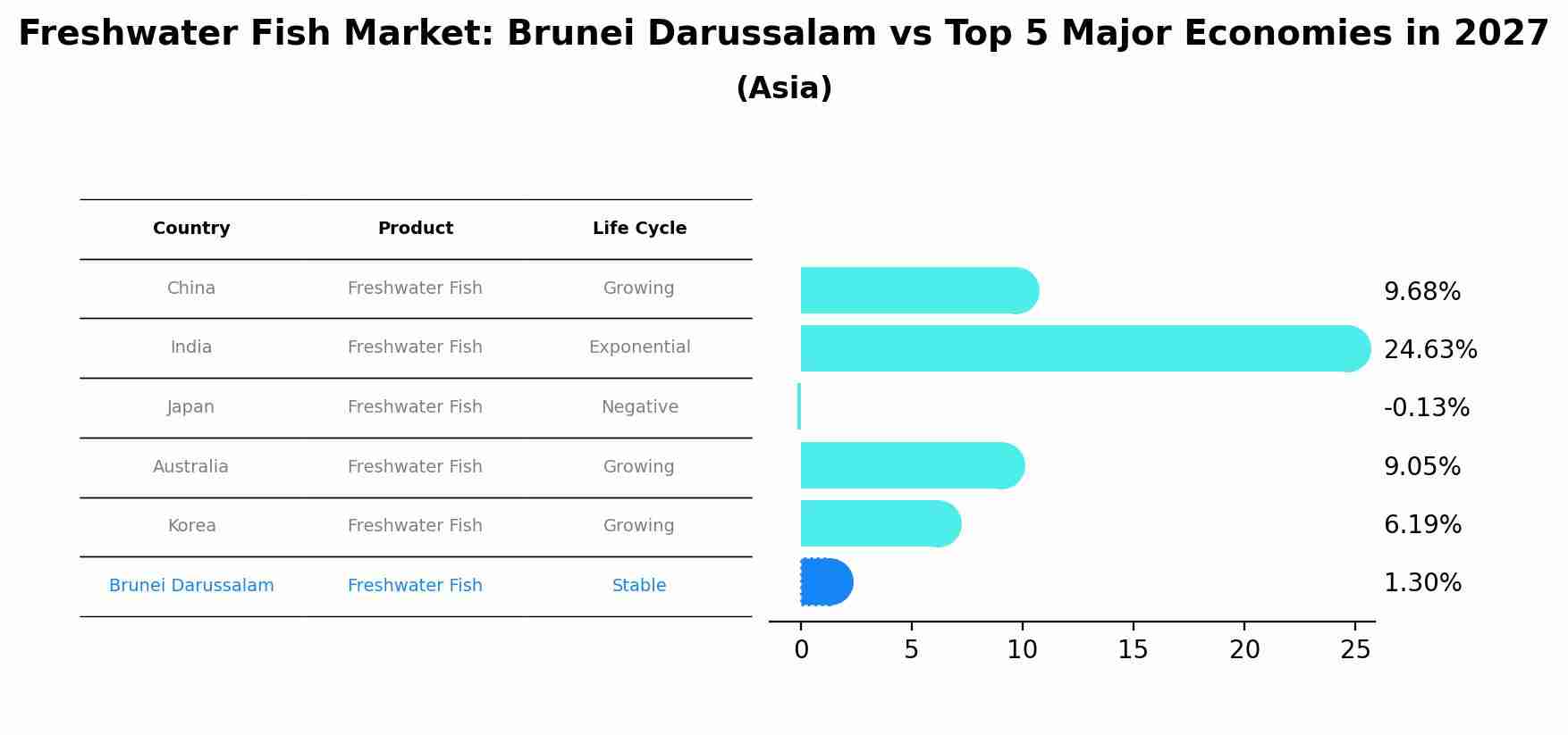 Freshwater Fish Market: Brunei Darussalam vs Top 5 Major Economies in 2027 (Asia)