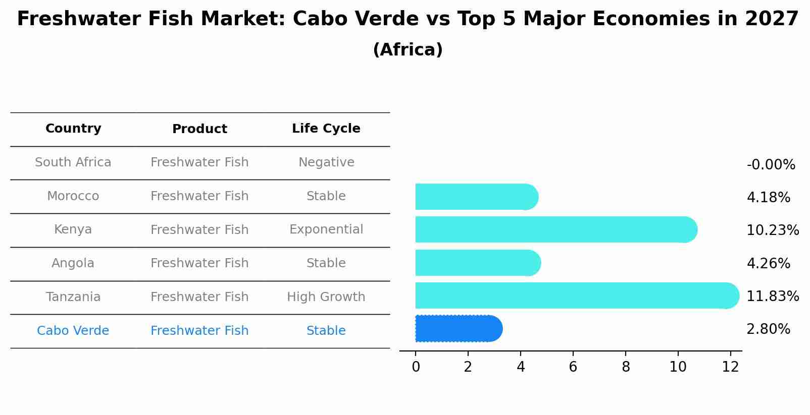 Freshwater Fish Market: Cabo Verde vs Top 5 Major Economies in 2027 (Africa)
