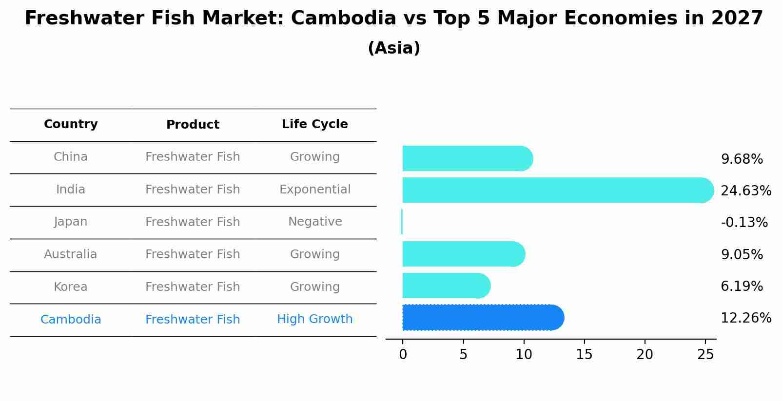Freshwater Fish Market: Cambodia vs Top 5 Major Economies in 2027 (Asia)