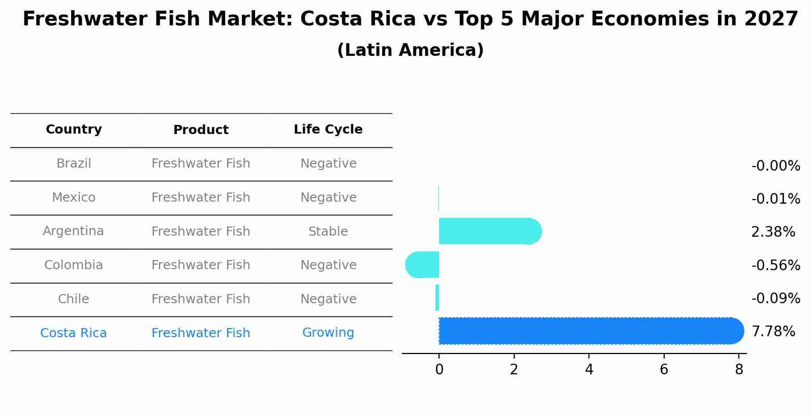 Freshwater Fish Market: Costa Rica vs Top 5 Major Economies in 2027 (Latin America)