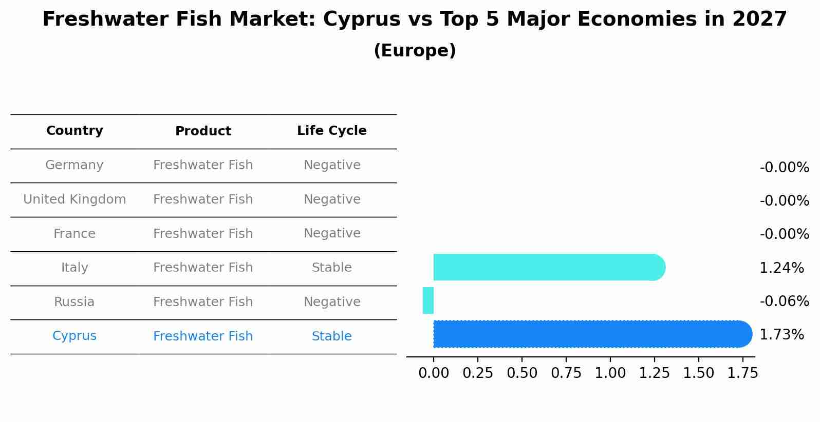 Freshwater Fish Market: Cyprus vs Top 5 Major Economies in 2027 (Europe)