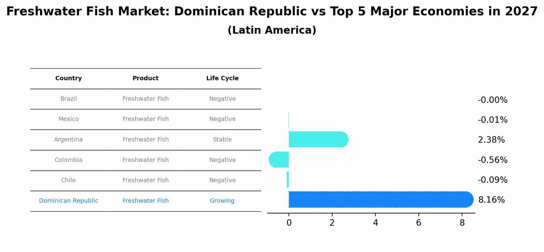 Freshwater Fish Market: Dominican Republic vs Top 5 Major Economies in 2027 (Latin America)