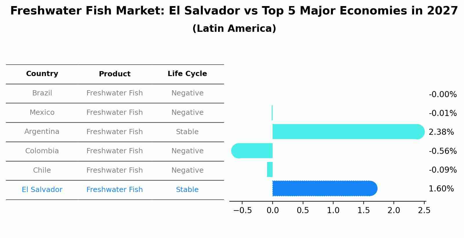 Freshwater Fish Market: El Salvador vs Top 5 Major Economies in 2027 (Latin America)