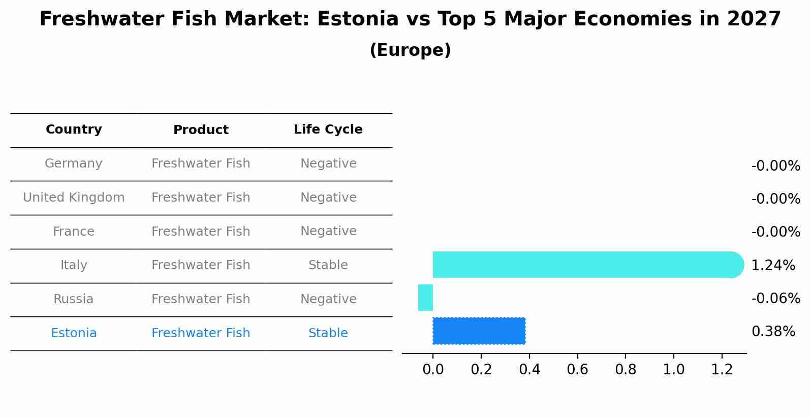 Freshwater Fish Market: Estonia vs Top 5 Major Economies in 2027 (Europe)